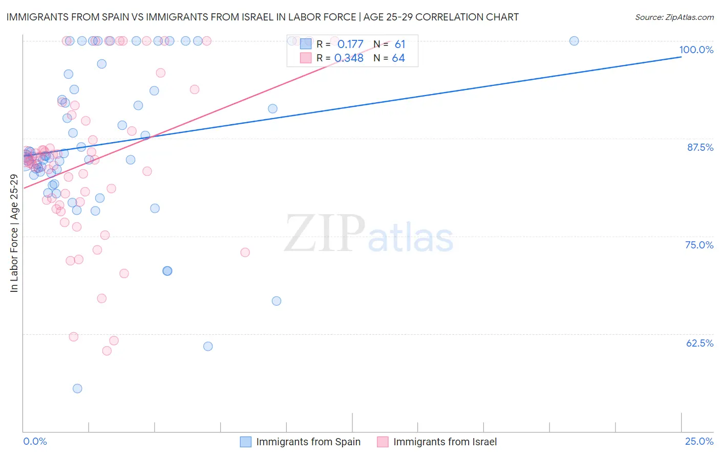 Immigrants from Spain vs Immigrants from Israel In Labor Force | Age 25-29