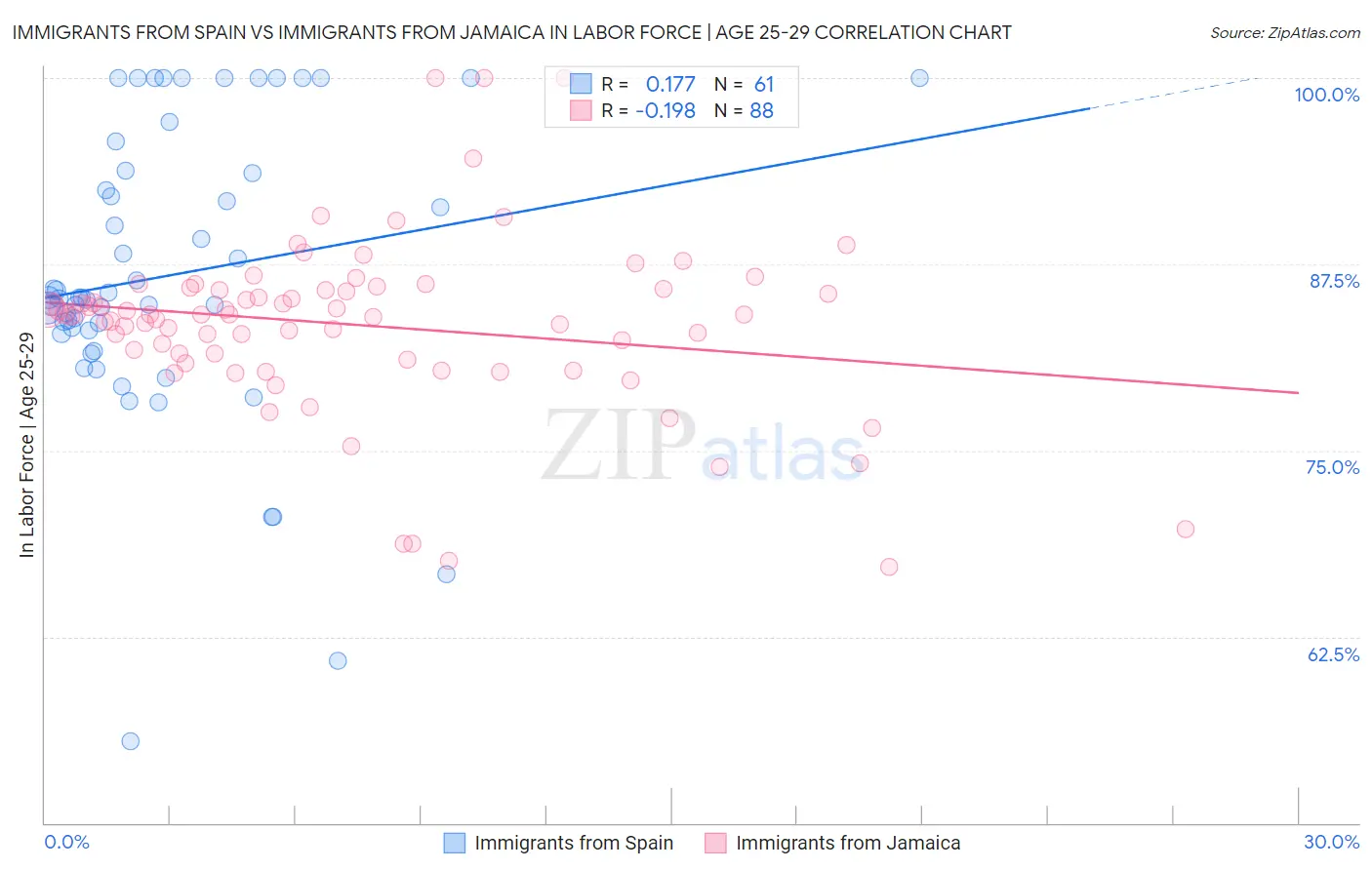 Immigrants from Spain vs Immigrants from Jamaica In Labor Force | Age 25-29