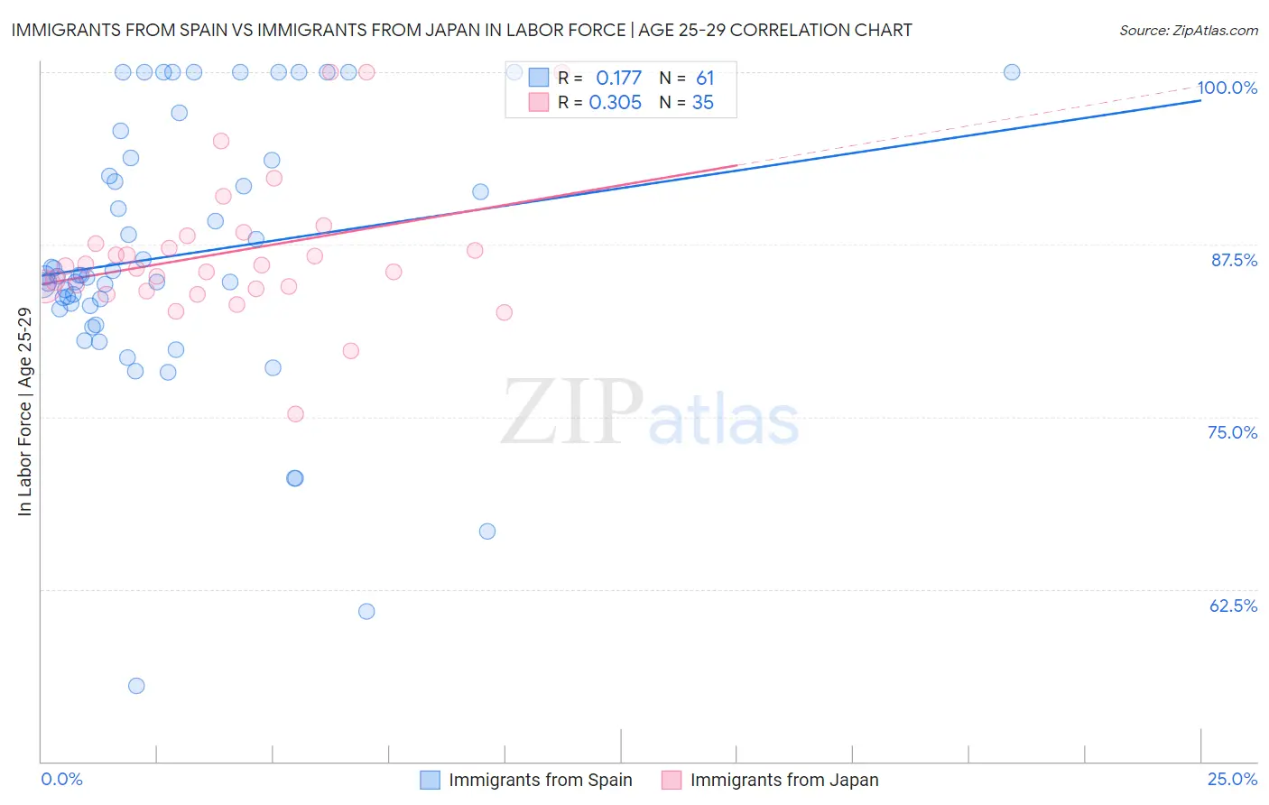 Immigrants from Spain vs Immigrants from Japan In Labor Force | Age 25-29
