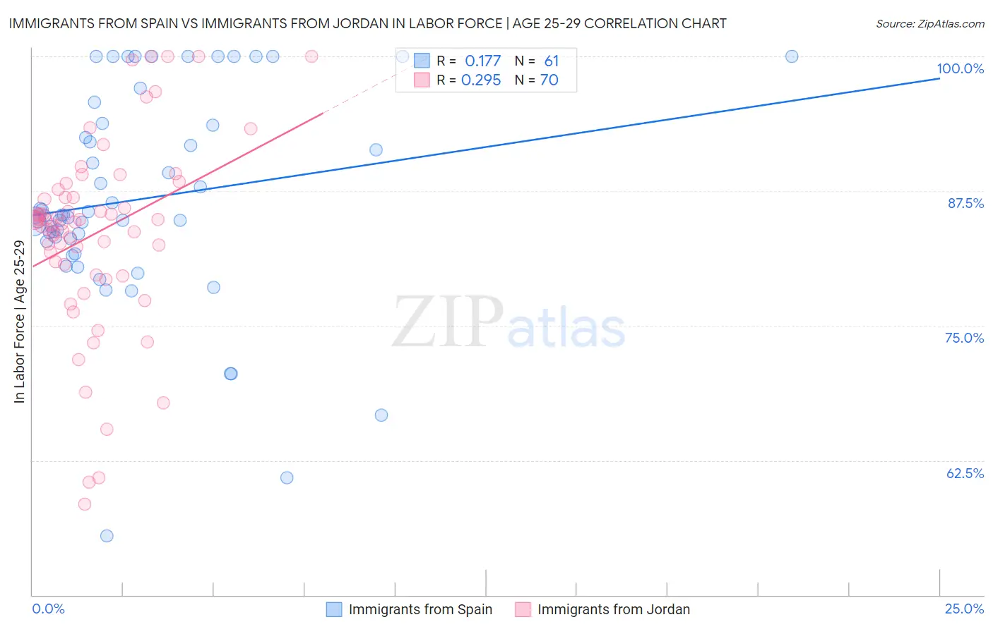 Immigrants from Spain vs Immigrants from Jordan In Labor Force | Age 25-29