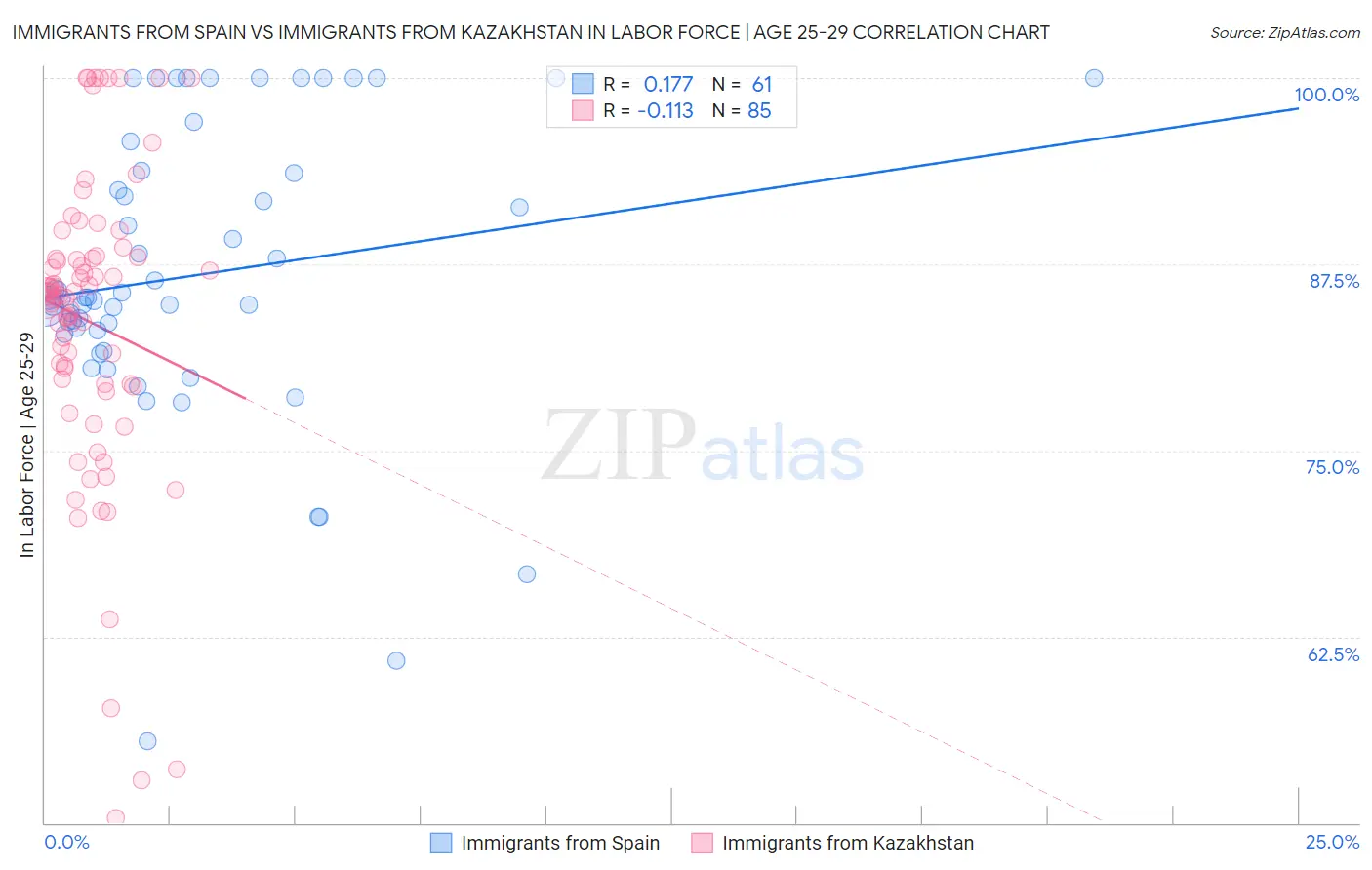 Immigrants from Spain vs Immigrants from Kazakhstan In Labor Force | Age 25-29