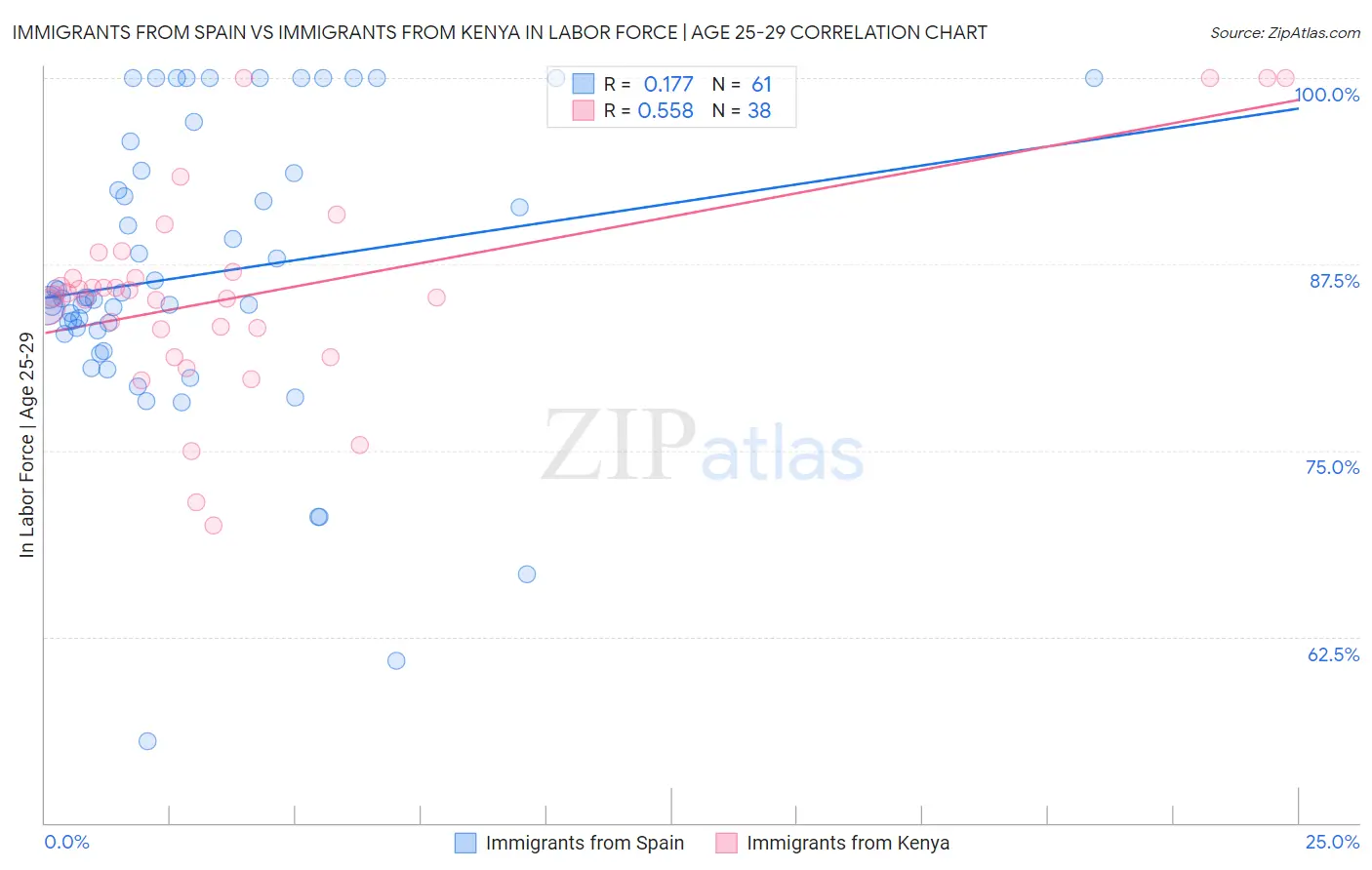Immigrants from Spain vs Immigrants from Kenya In Labor Force | Age 25-29