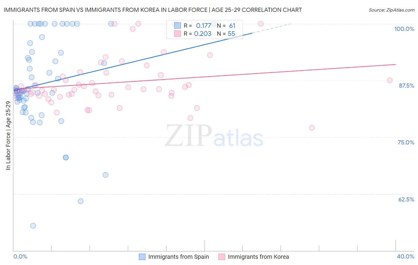 Immigrants from Spain vs Immigrants from Korea In Labor Force | Age 25-29