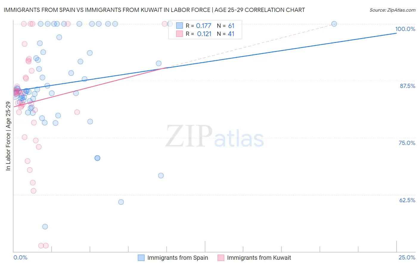 Immigrants from Spain vs Immigrants from Kuwait In Labor Force | Age 25-29