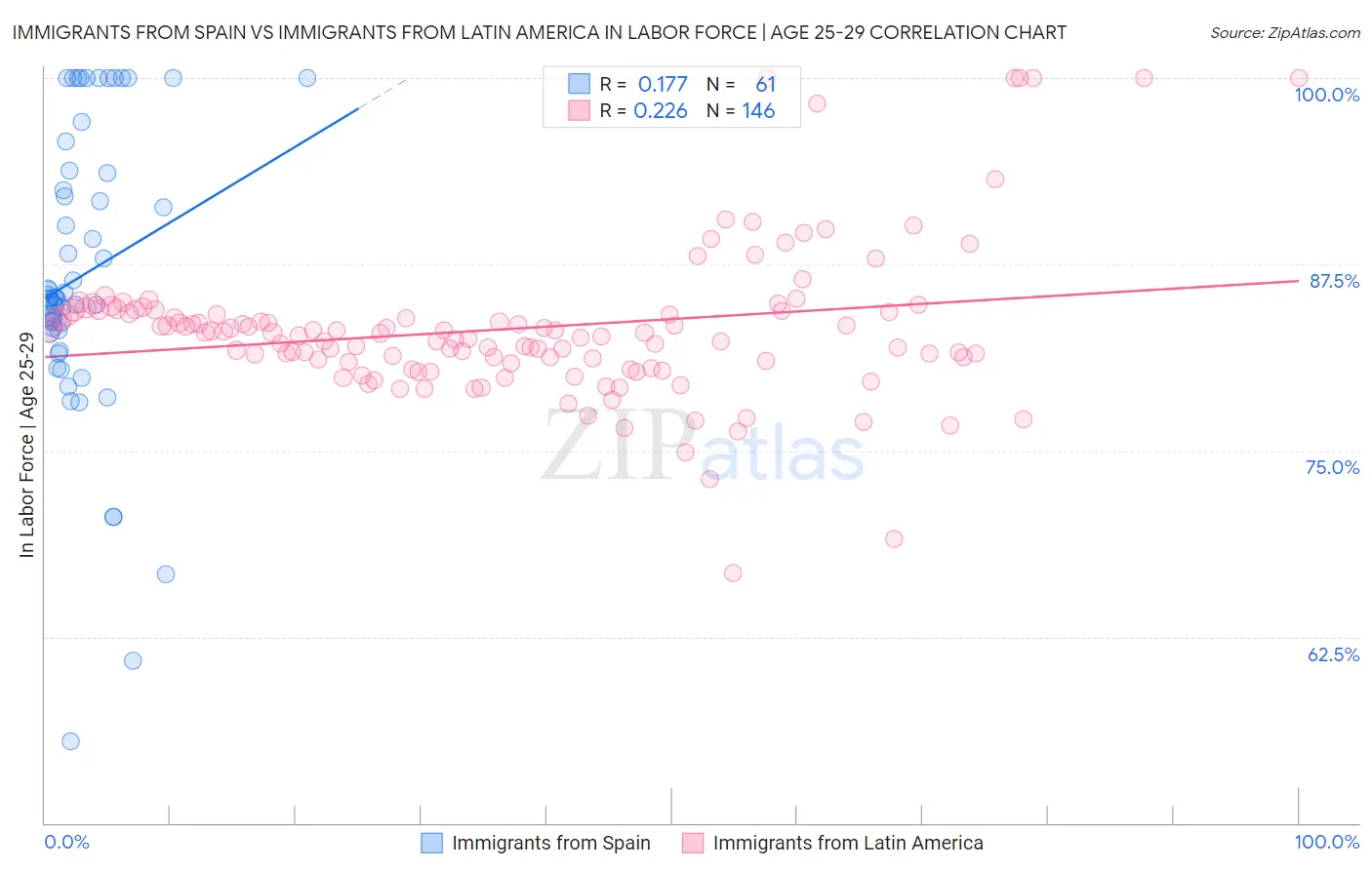 Immigrants from Spain vs Immigrants from Latin America In Labor Force | Age 25-29