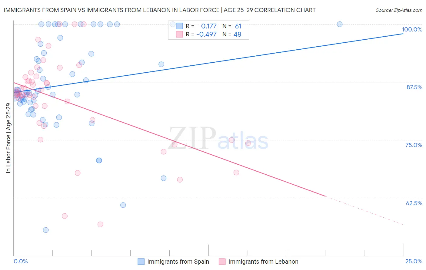 Immigrants from Spain vs Immigrants from Lebanon In Labor Force | Age 25-29