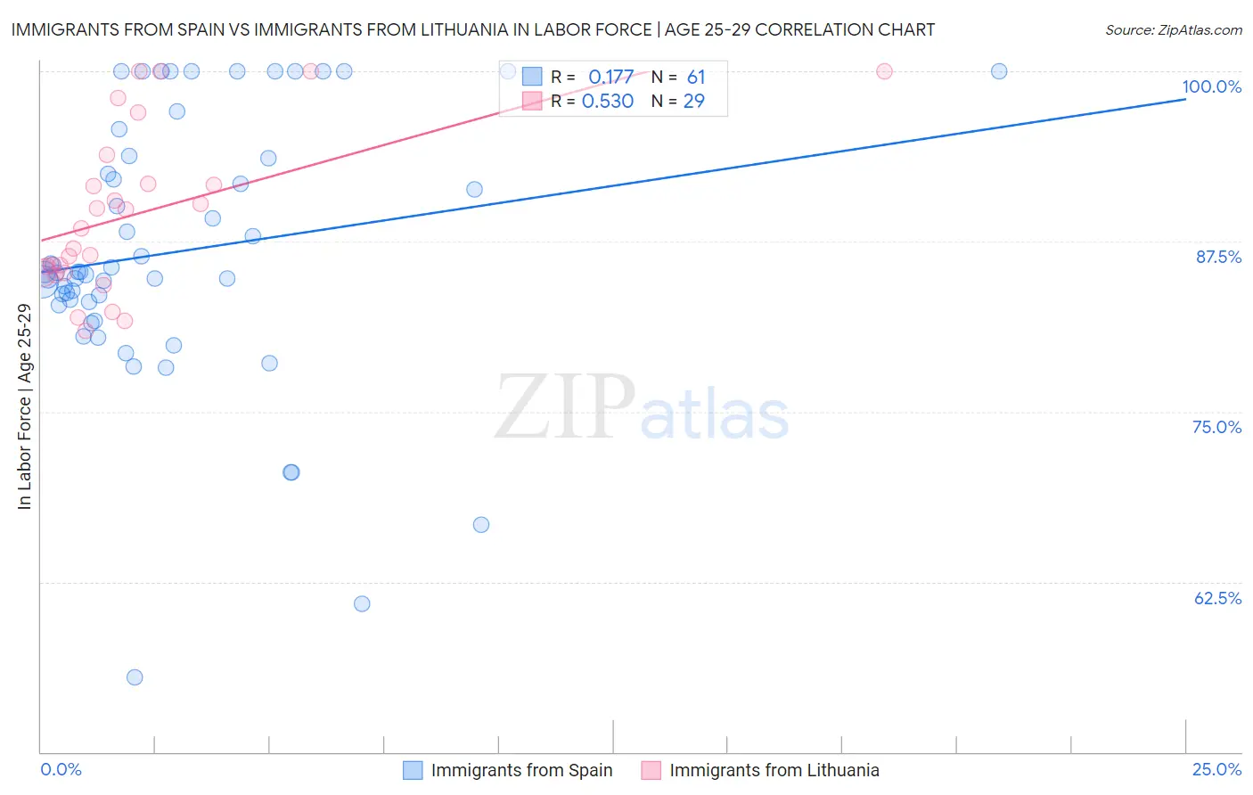 Immigrants from Spain vs Immigrants from Lithuania In Labor Force | Age 25-29