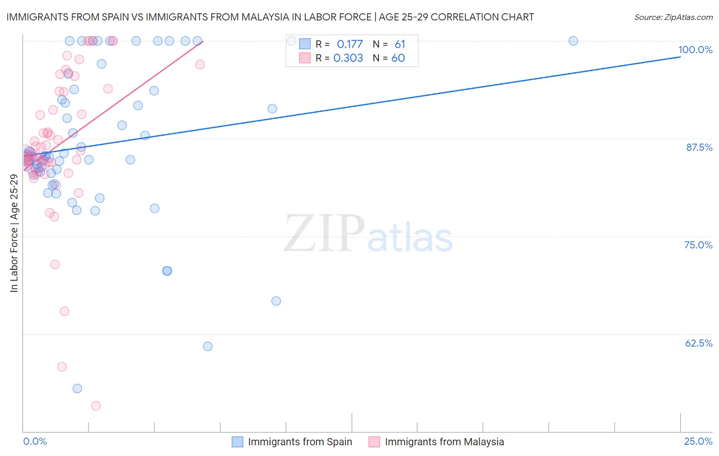 Immigrants from Spain vs Immigrants from Malaysia In Labor Force | Age 25-29