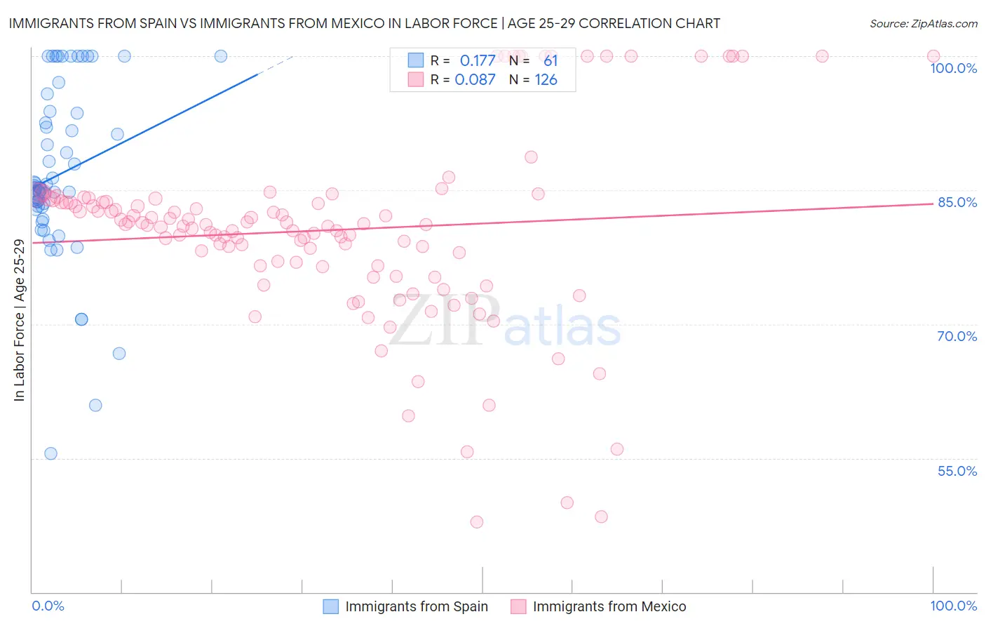 Immigrants from Spain vs Immigrants from Mexico In Labor Force | Age 25-29