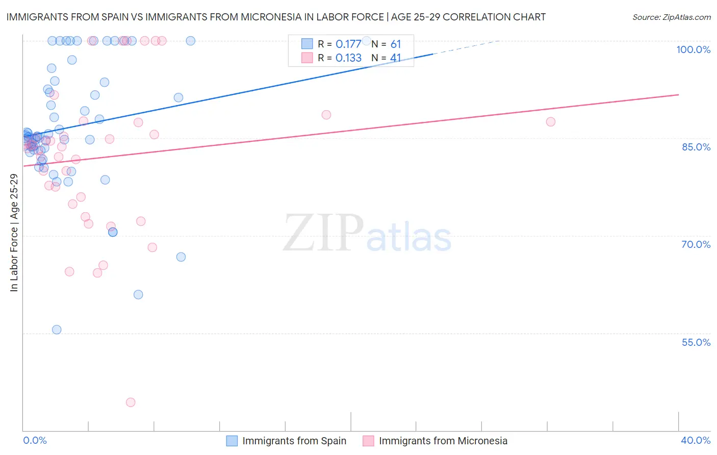 Immigrants from Spain vs Immigrants from Micronesia In Labor Force | Age 25-29
