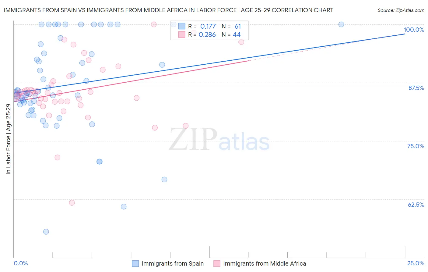 Immigrants from Spain vs Immigrants from Middle Africa In Labor Force | Age 25-29