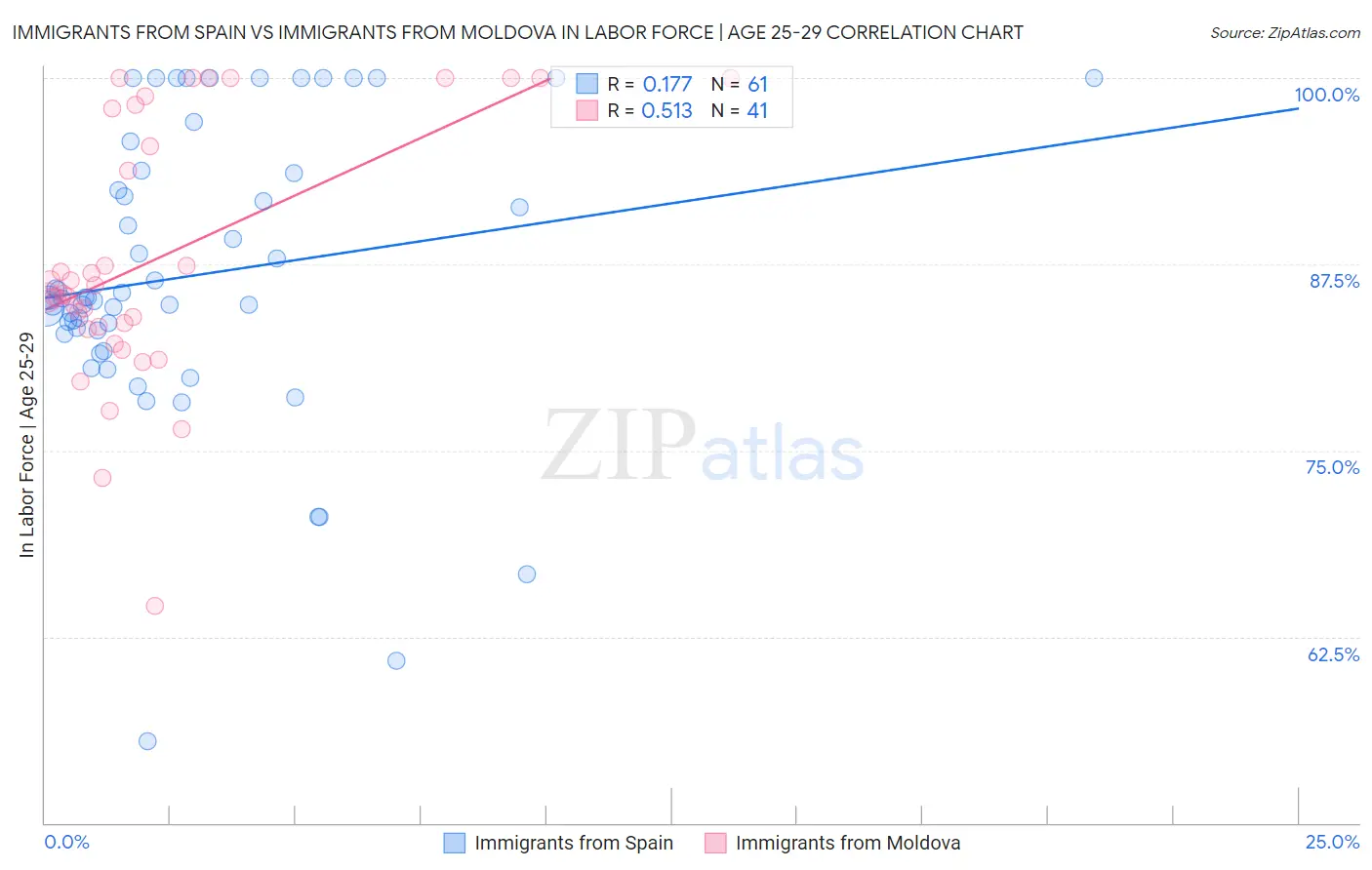 Immigrants from Spain vs Immigrants from Moldova In Labor Force | Age 25-29