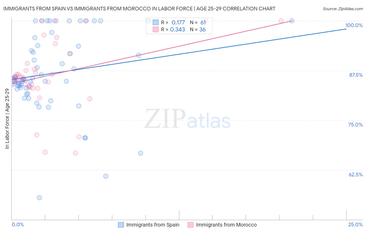 Immigrants from Spain vs Immigrants from Morocco In Labor Force | Age 25-29