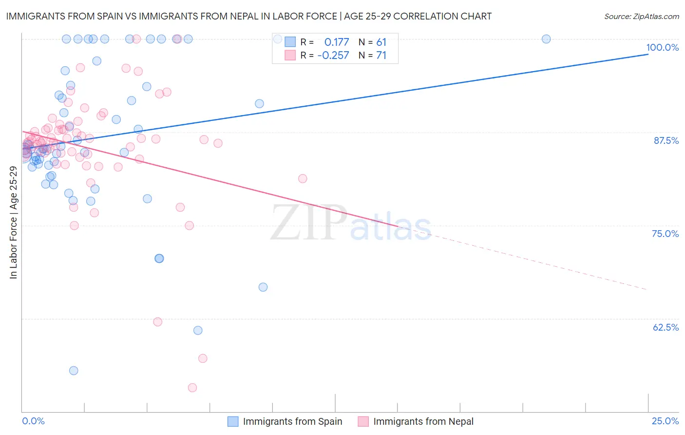 Immigrants from Spain vs Immigrants from Nepal In Labor Force | Age 25-29