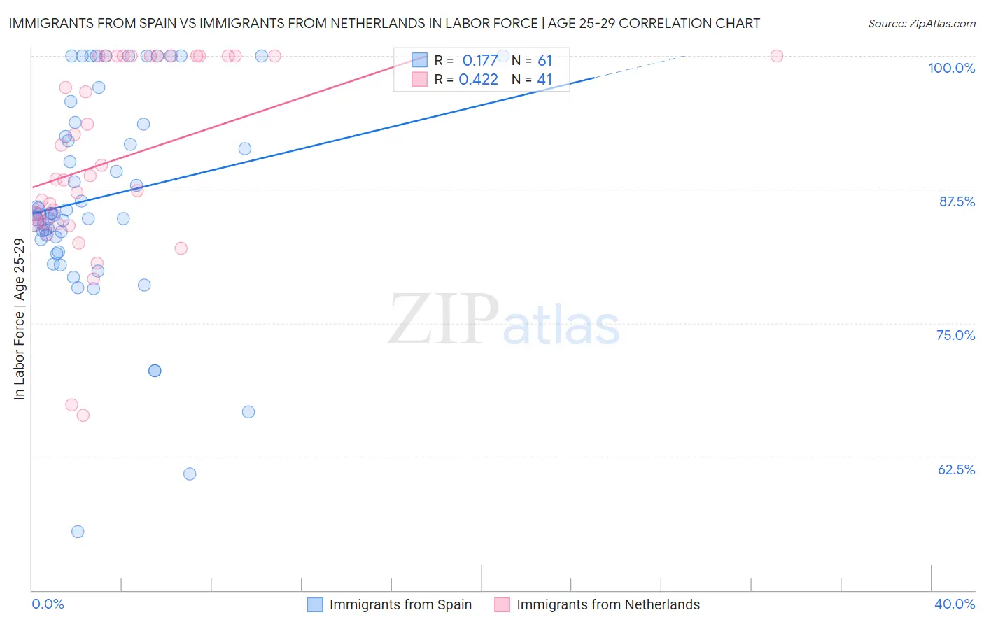 Immigrants from Spain vs Immigrants from Netherlands In Labor Force | Age 25-29