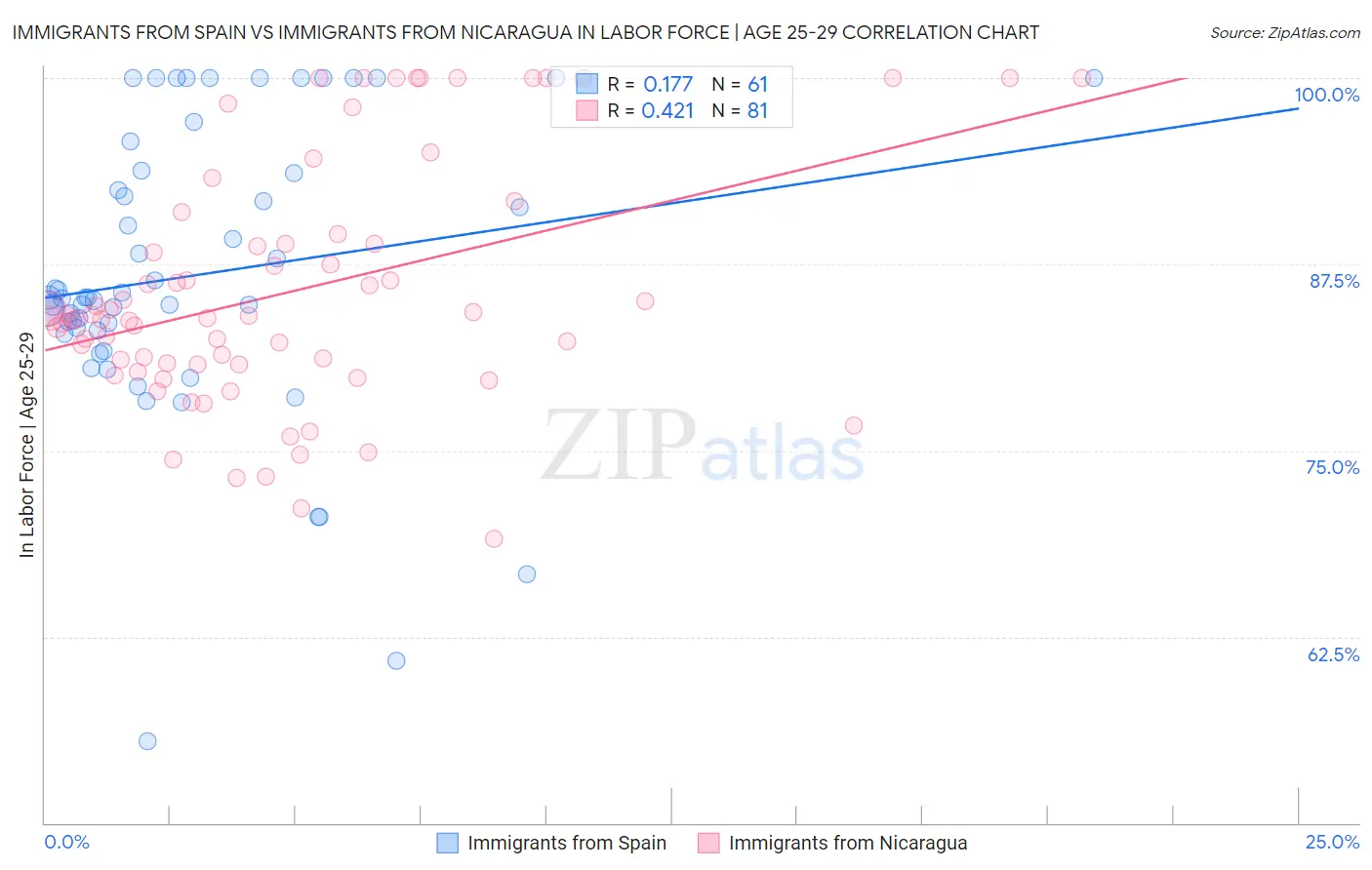 Immigrants from Spain vs Immigrants from Nicaragua In Labor Force | Age 25-29