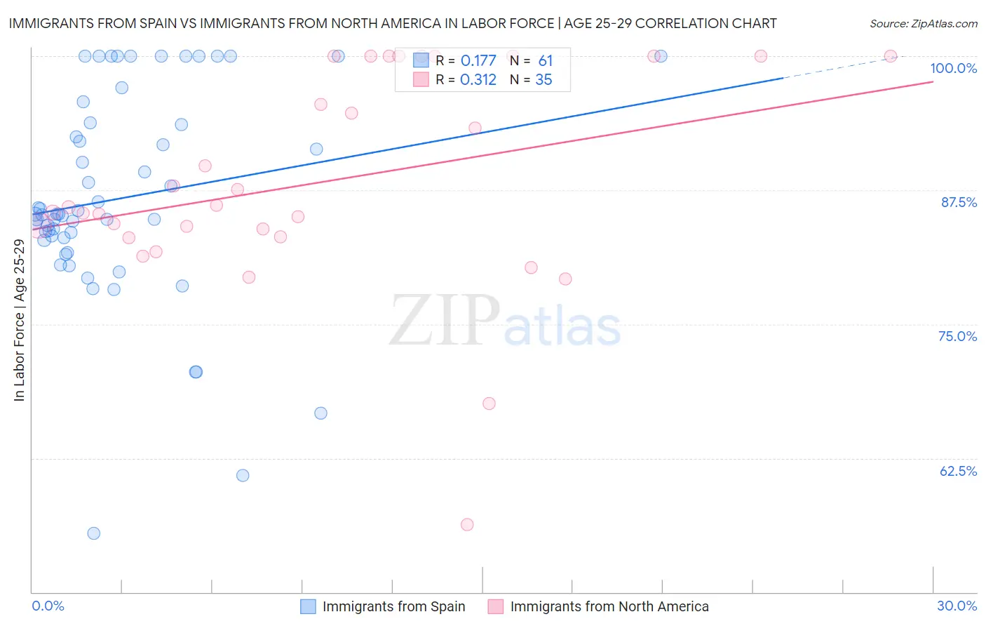 Immigrants from Spain vs Immigrants from North America In Labor Force | Age 25-29