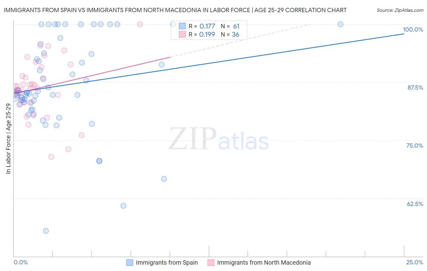Immigrants from Spain vs Immigrants from North Macedonia In Labor Force | Age 25-29