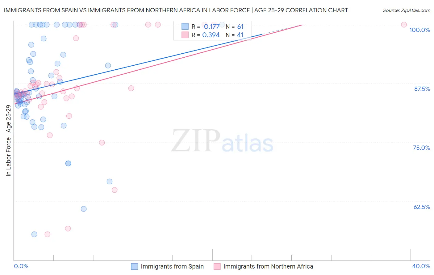 Immigrants from Spain vs Immigrants from Northern Africa In Labor Force | Age 25-29