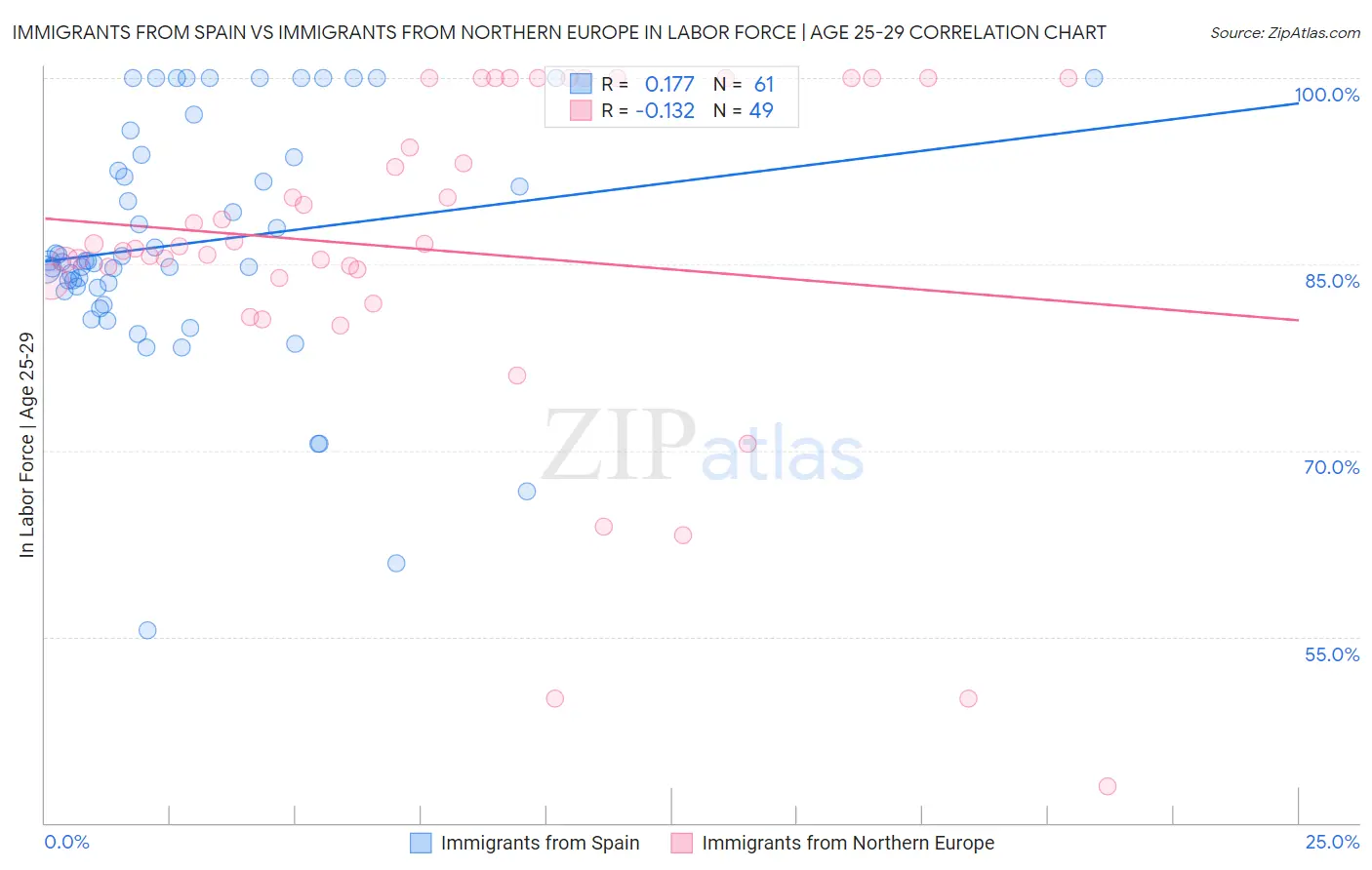 Immigrants from Spain vs Immigrants from Northern Europe In Labor Force | Age 25-29
