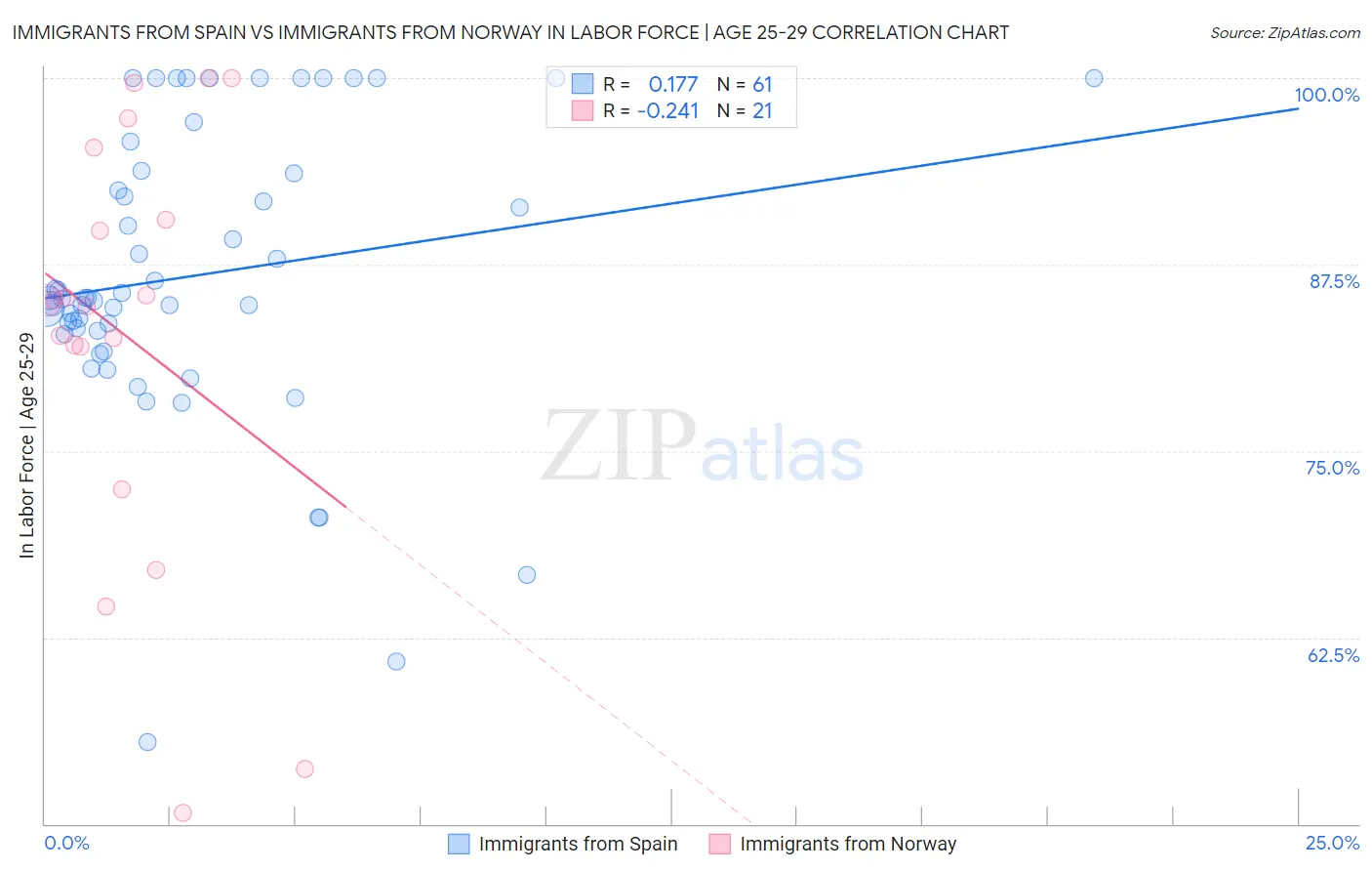 Immigrants from Spain vs Immigrants from Norway In Labor Force | Age 25-29