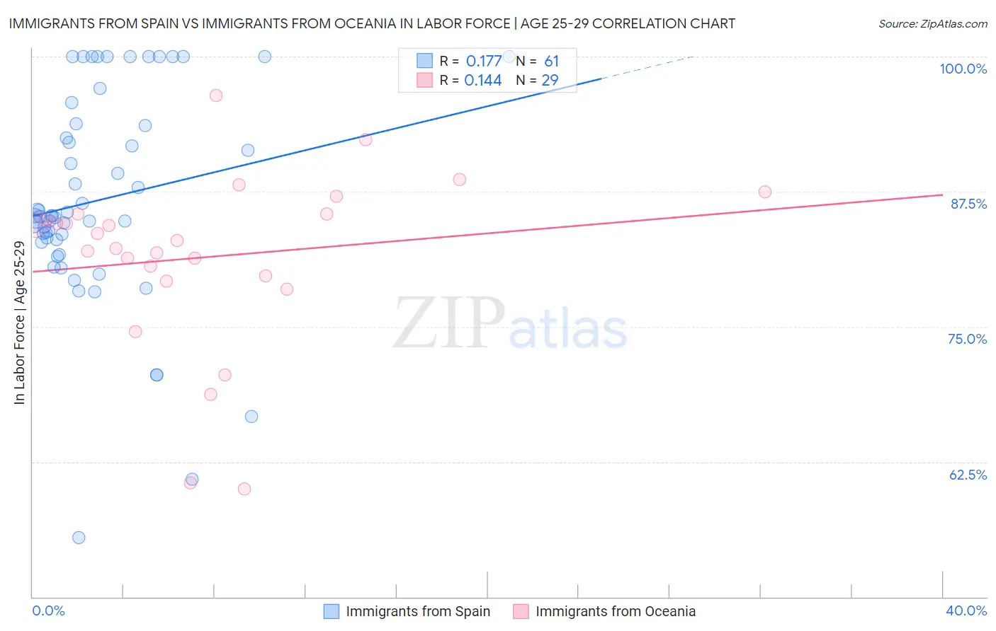 Immigrants from Spain vs Immigrants from Oceania In Labor Force | Age 25-29