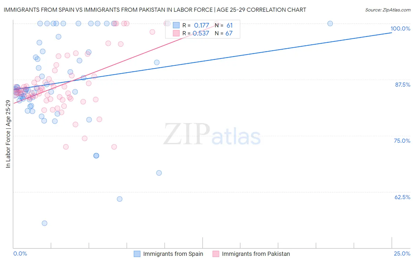 Immigrants from Spain vs Immigrants from Pakistan In Labor Force | Age 25-29