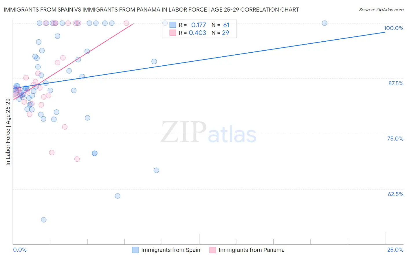 Immigrants from Spain vs Immigrants from Panama In Labor Force | Age 25-29