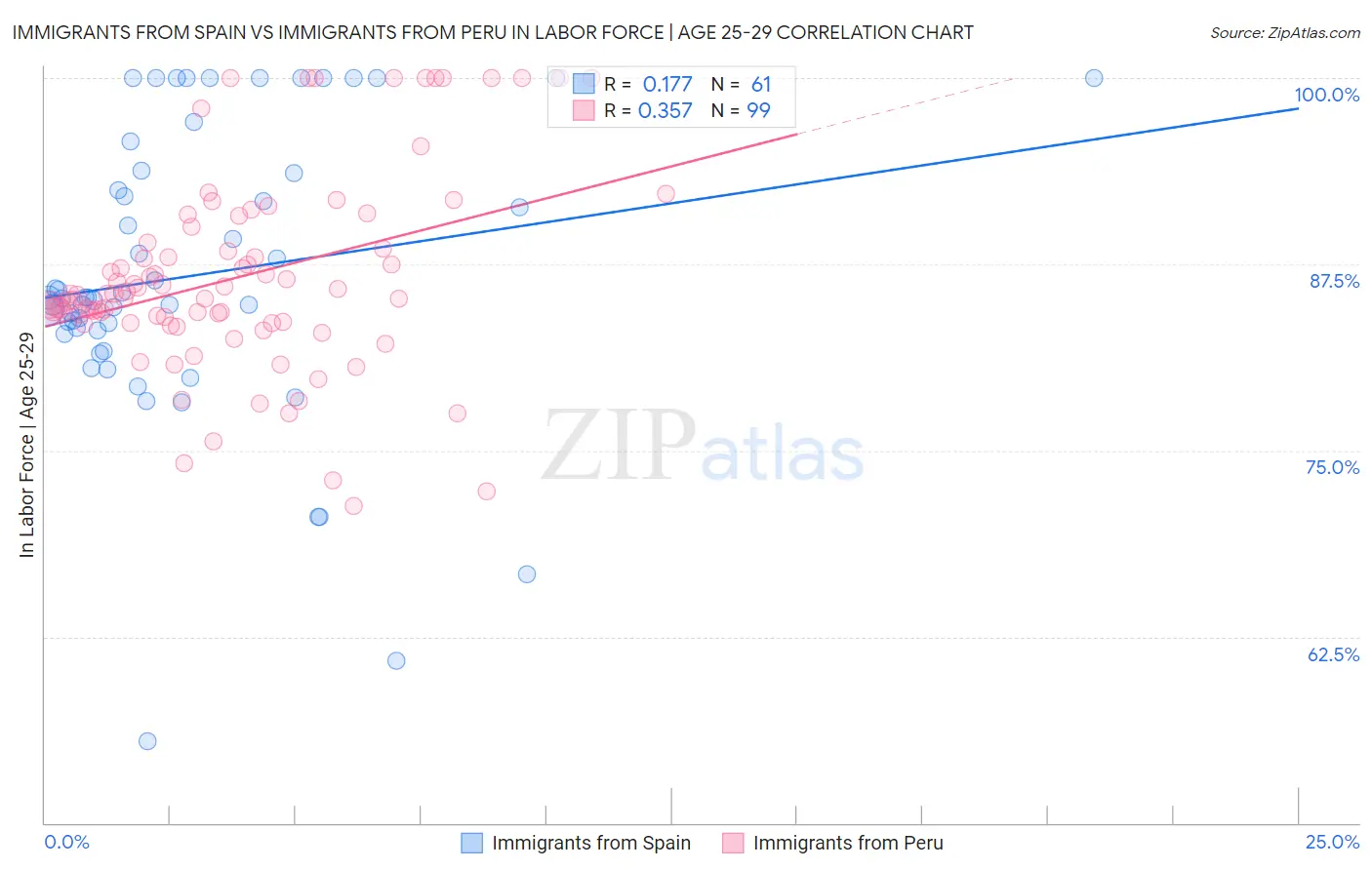 Immigrants from Spain vs Immigrants from Peru In Labor Force | Age 25-29