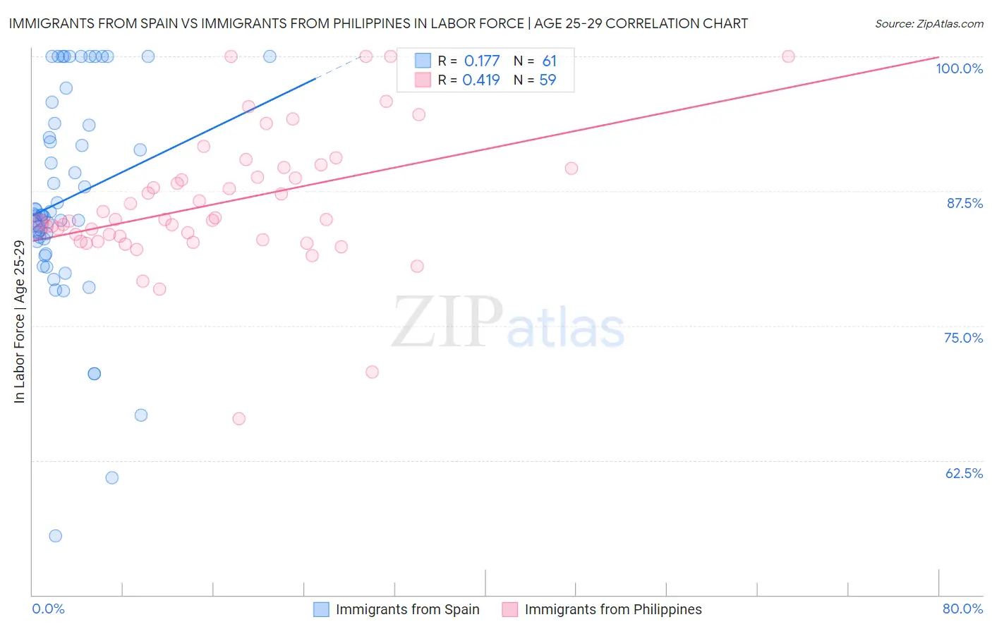 Immigrants from Spain vs Immigrants from Philippines In Labor Force | Age 25-29