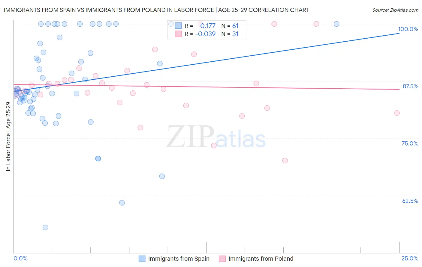 Immigrants from Spain vs Immigrants from Poland In Labor Force | Age 25-29