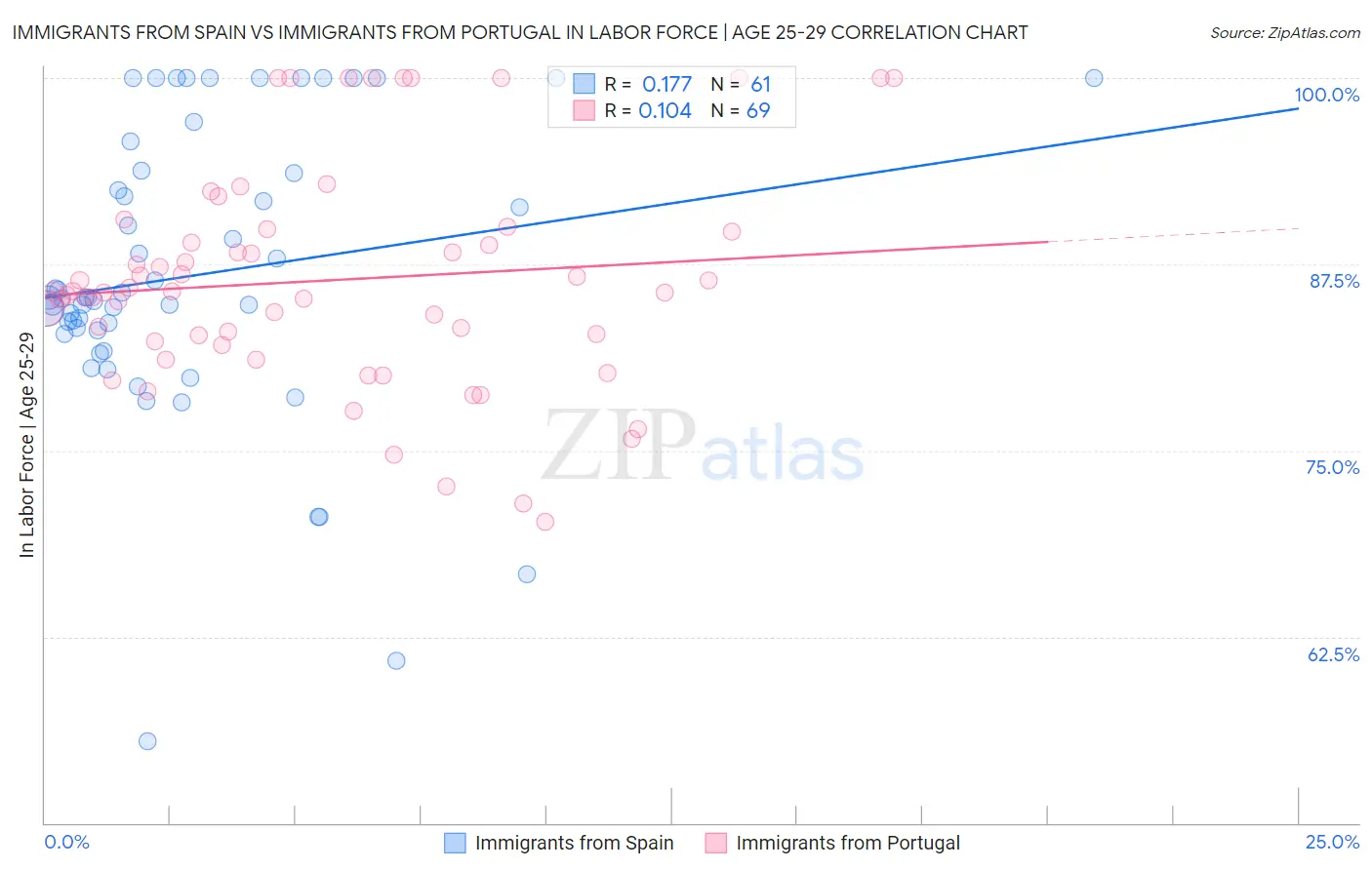 Immigrants from Spain vs Immigrants from Portugal In Labor Force | Age 25-29