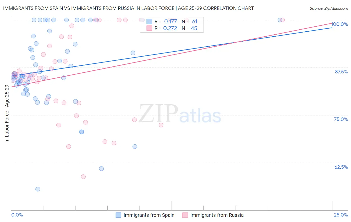 Immigrants from Spain vs Immigrants from Russia In Labor Force | Age 25-29