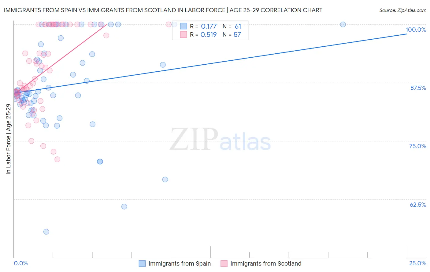 Immigrants from Spain vs Immigrants from Scotland In Labor Force | Age 25-29