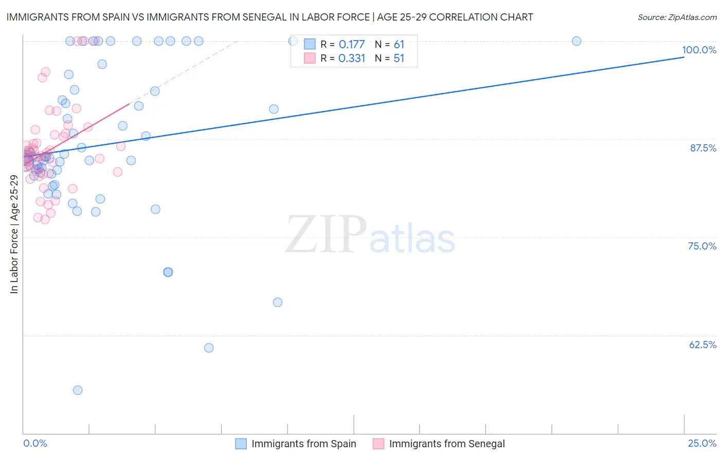 Immigrants from Spain vs Immigrants from Senegal In Labor Force | Age 25-29