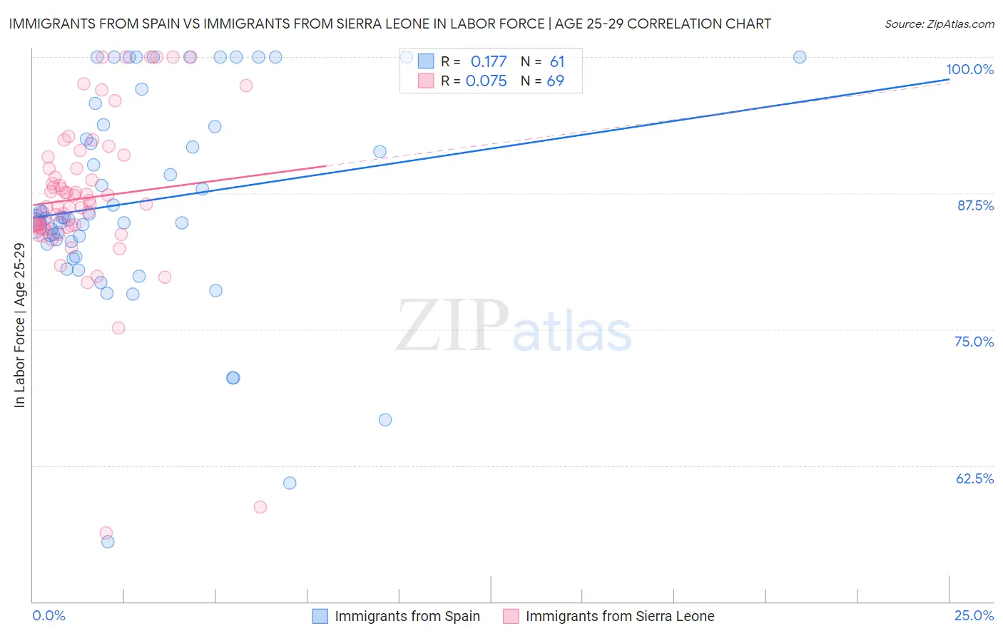 Immigrants from Spain vs Immigrants from Sierra Leone In Labor Force | Age 25-29