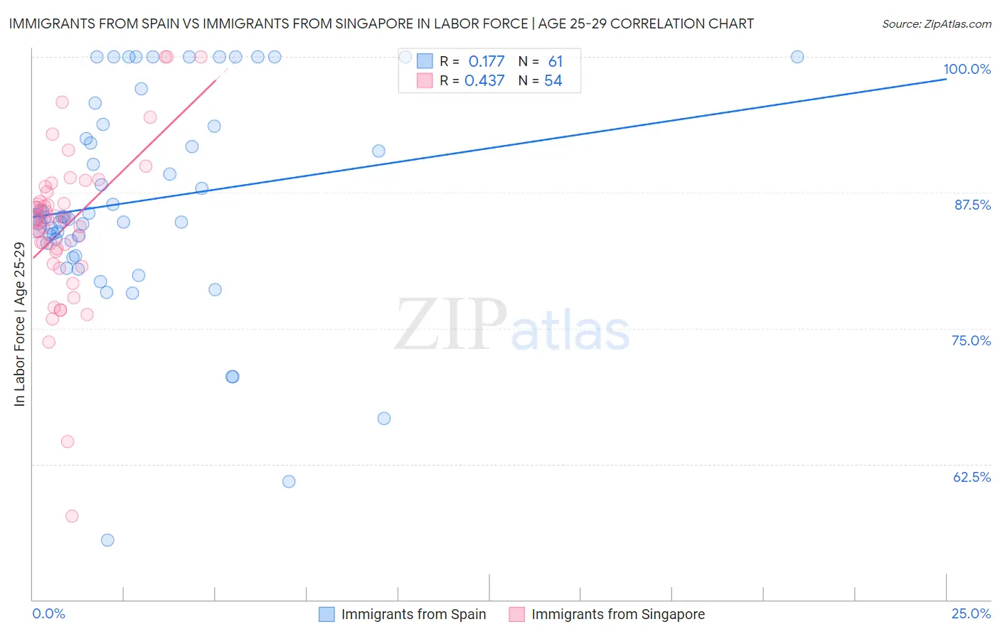 Immigrants from Spain vs Immigrants from Singapore In Labor Force | Age 25-29