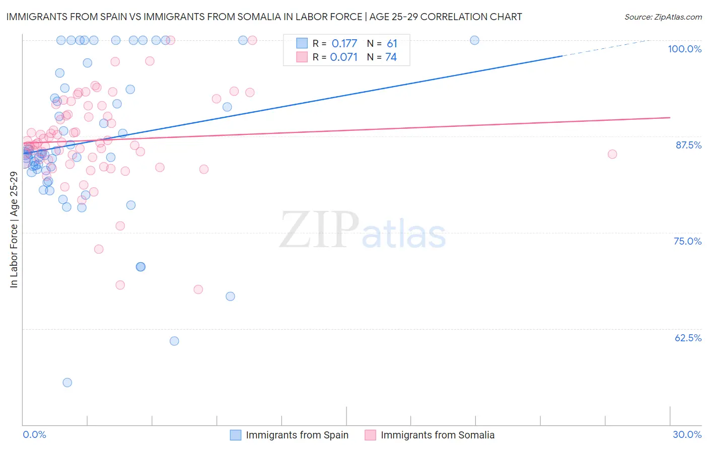 Immigrants from Spain vs Immigrants from Somalia In Labor Force | Age 25-29