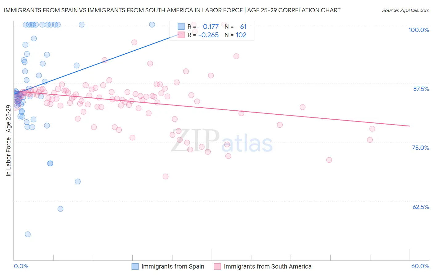 Immigrants from Spain vs Immigrants from South America In Labor Force | Age 25-29
