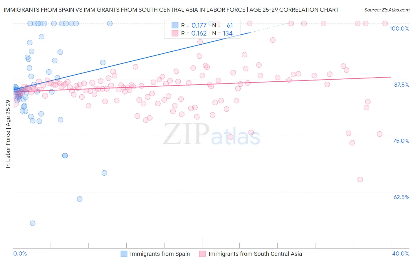 Immigrants from Spain vs Immigrants from South Central Asia In Labor Force | Age 25-29