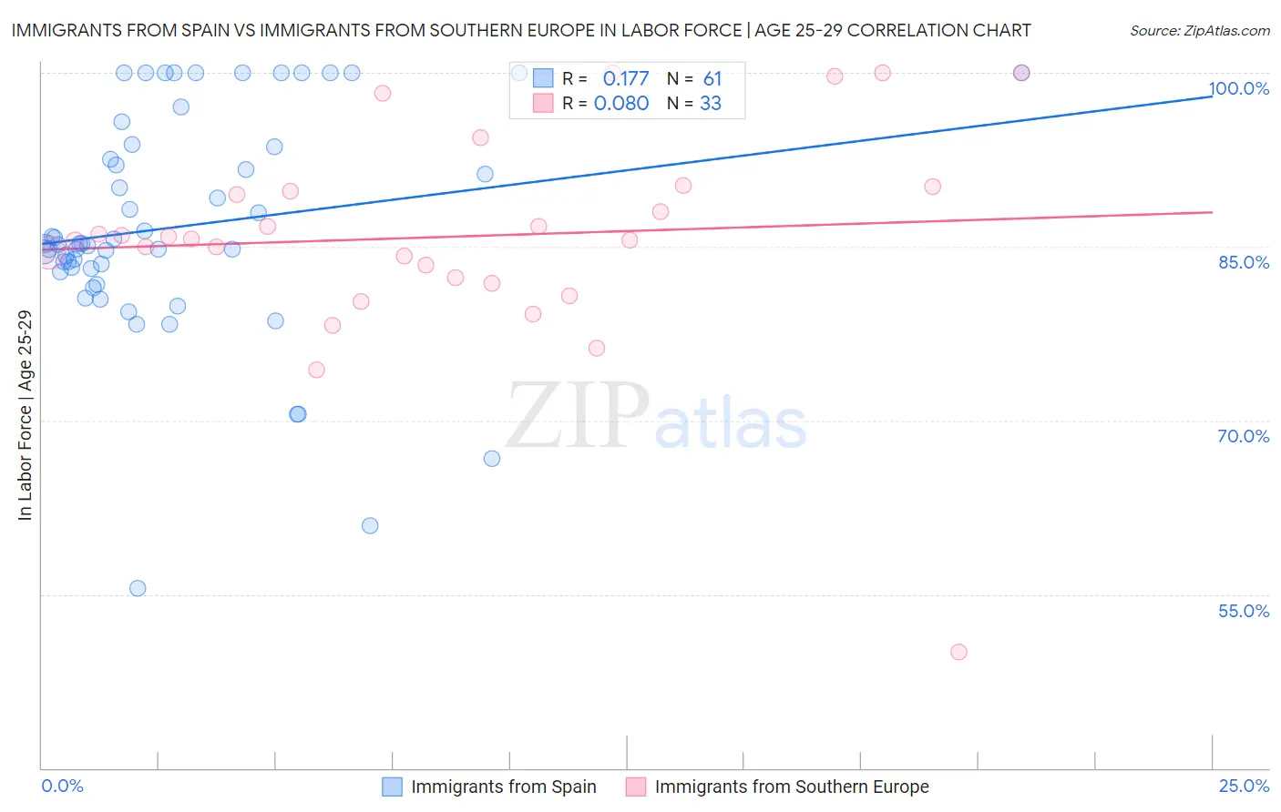 Immigrants from Spain vs Immigrants from Southern Europe In Labor Force | Age 25-29