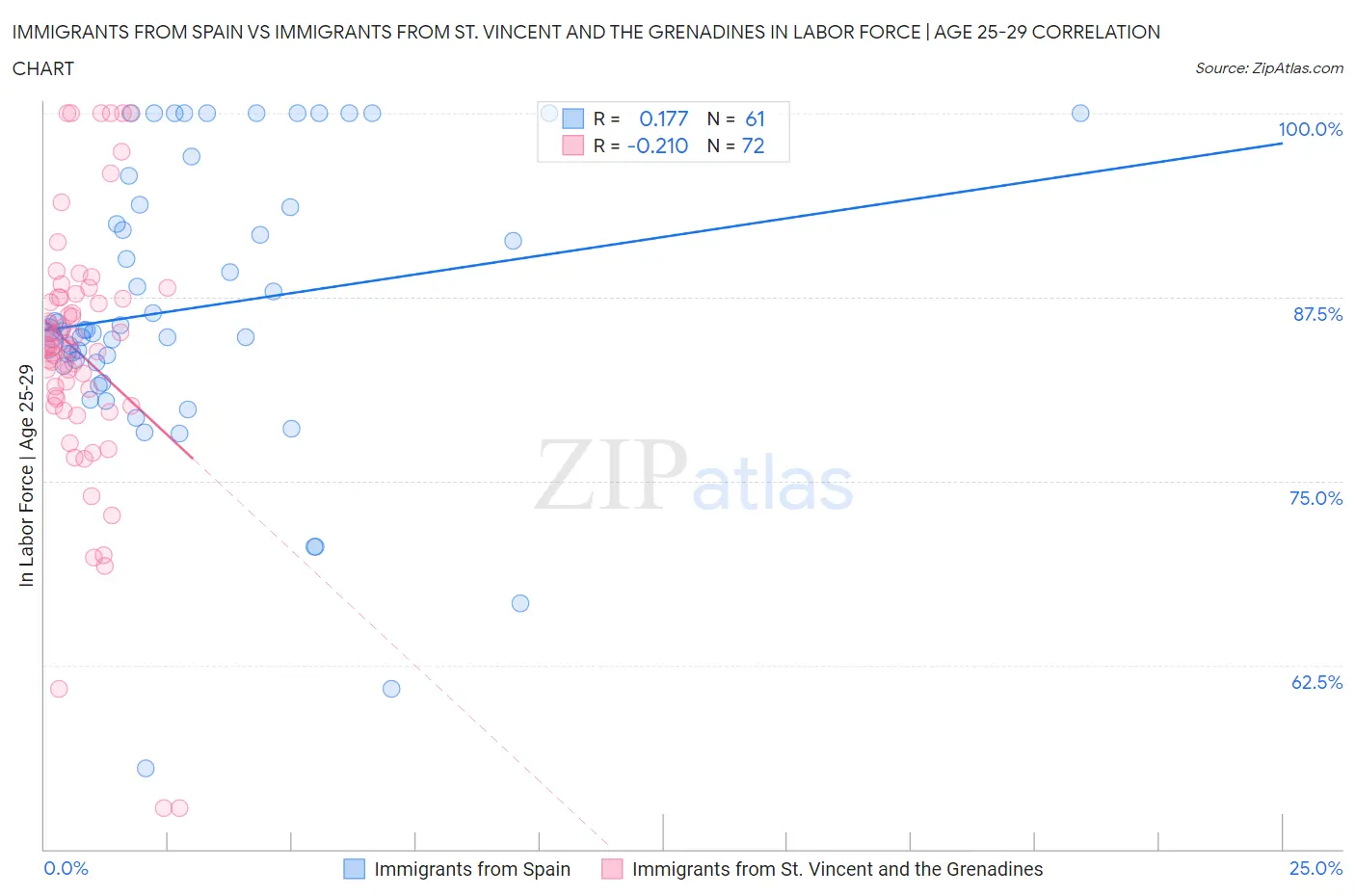 Immigrants from Spain vs Immigrants from St. Vincent and the Grenadines In Labor Force | Age 25-29