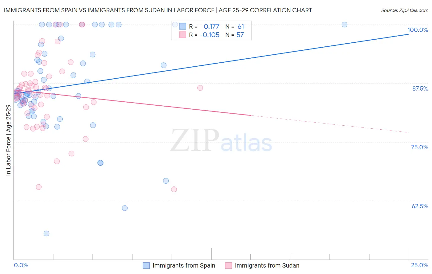 Immigrants from Spain vs Immigrants from Sudan In Labor Force | Age 25-29