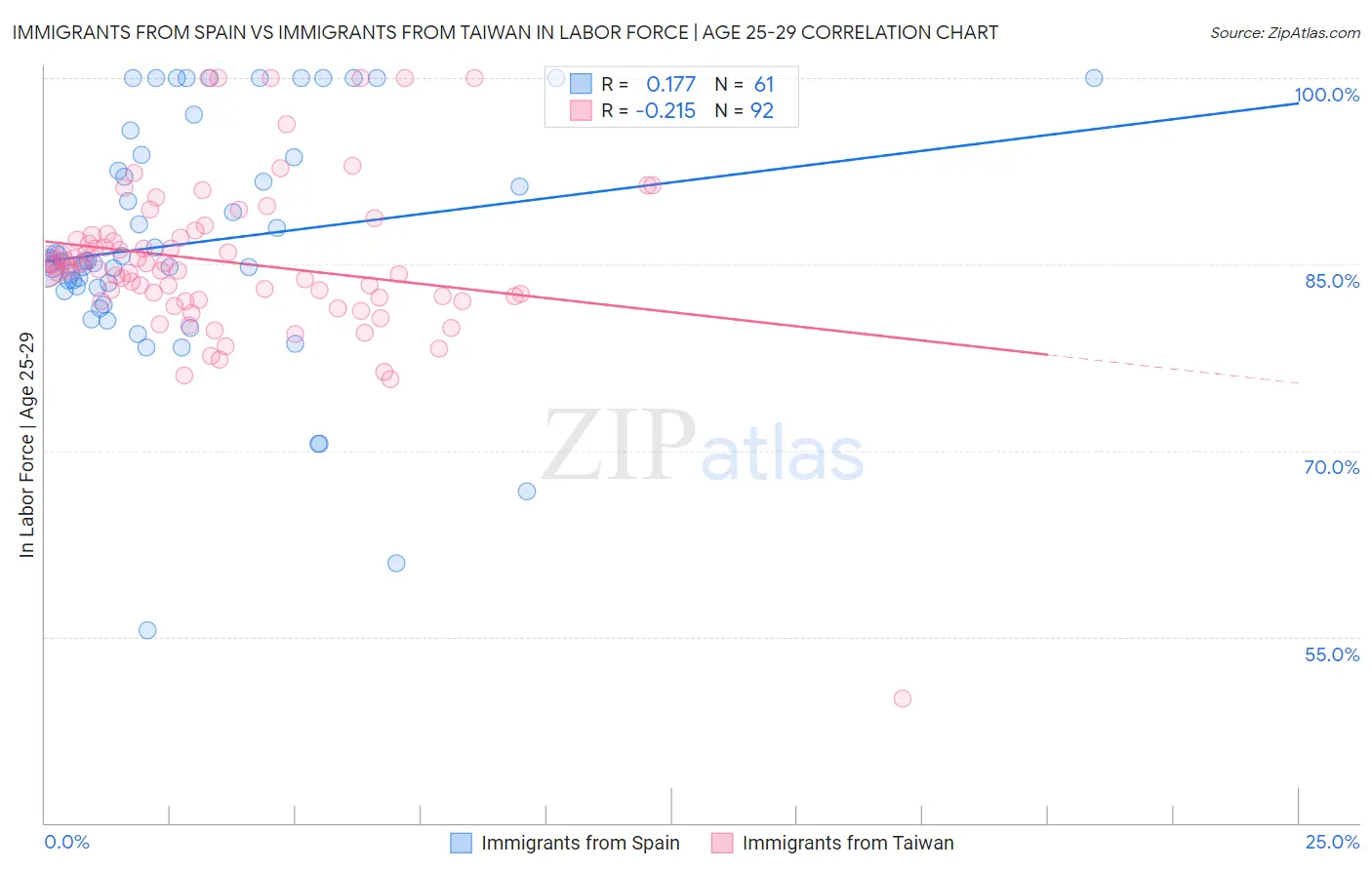 Immigrants from Spain vs Immigrants from Taiwan In Labor Force | Age 25-29