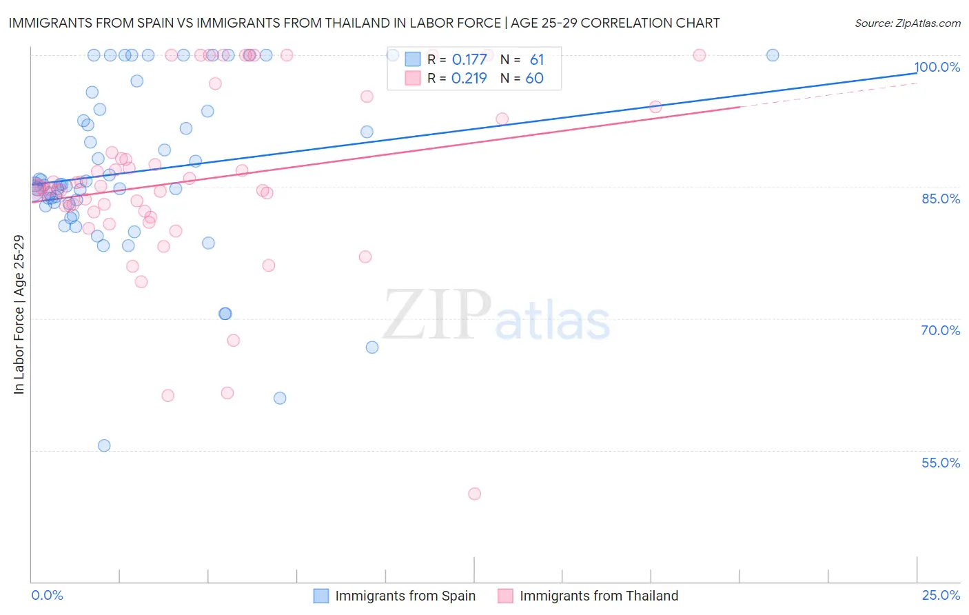 Immigrants from Spain vs Immigrants from Thailand In Labor Force | Age 25-29