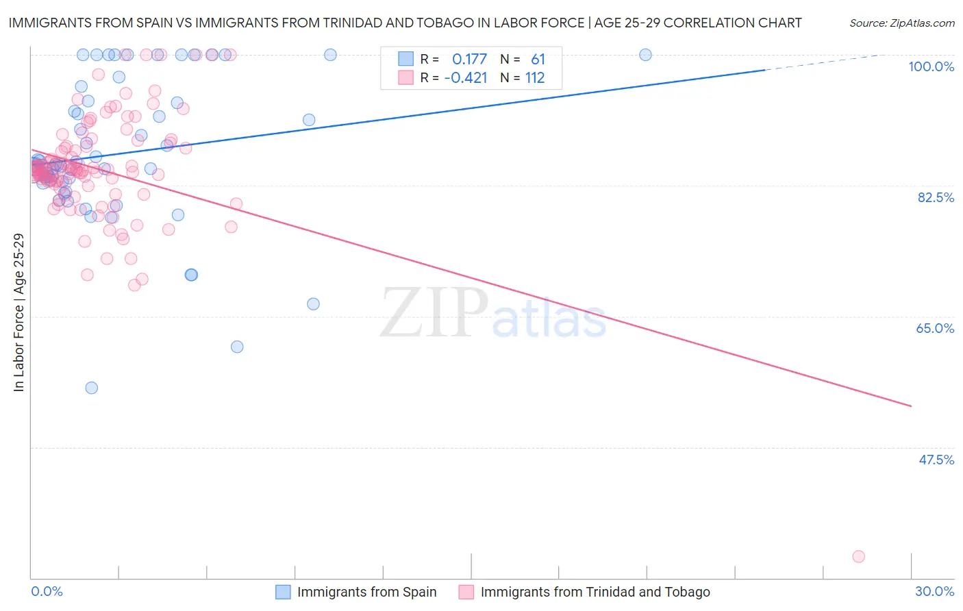 Immigrants from Spain vs Immigrants from Trinidad and Tobago In Labor Force | Age 25-29