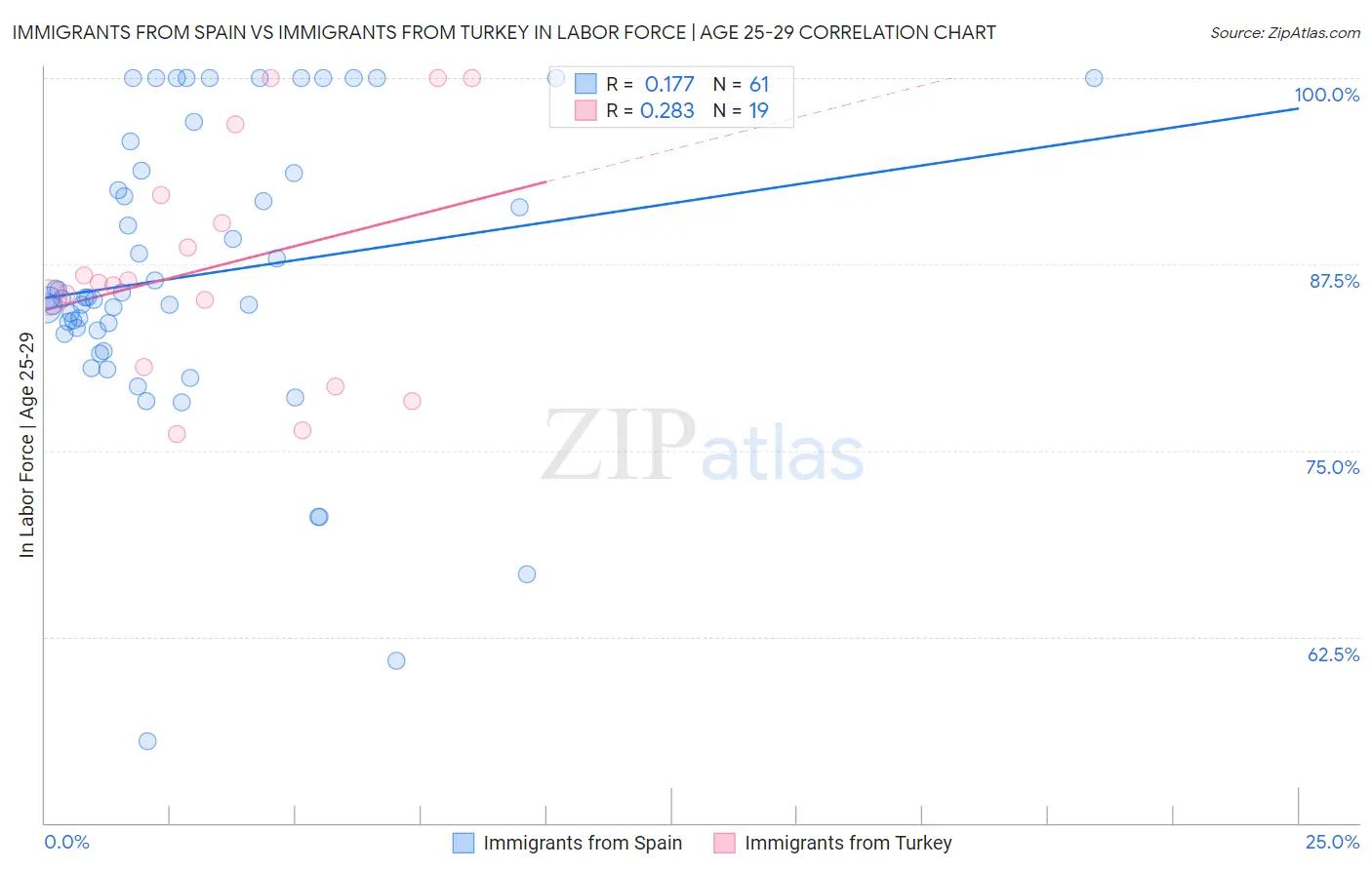 Immigrants from Spain vs Immigrants from Turkey In Labor Force | Age 25-29