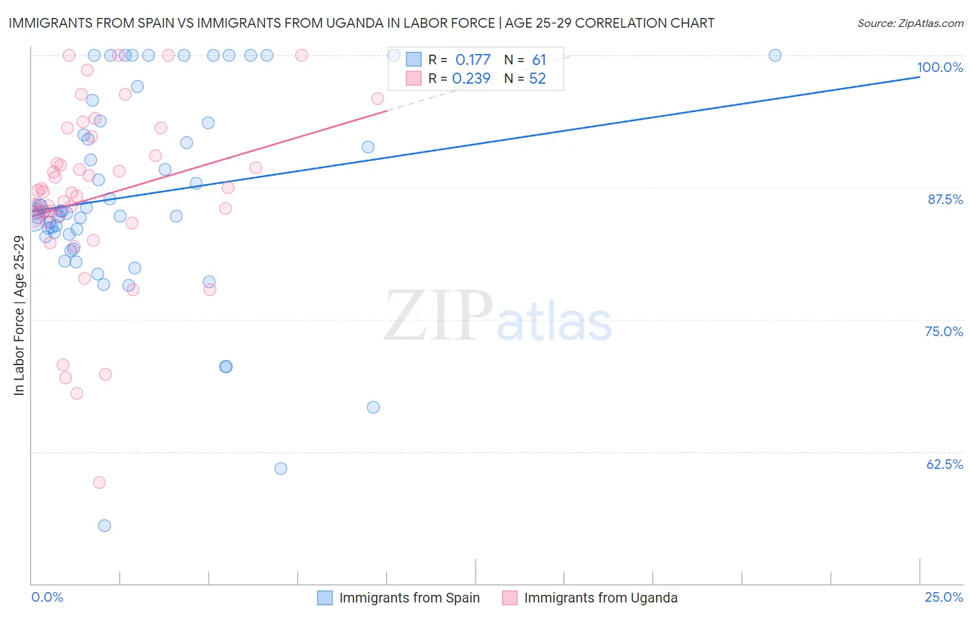 Immigrants from Spain vs Immigrants from Uganda In Labor Force | Age 25-29