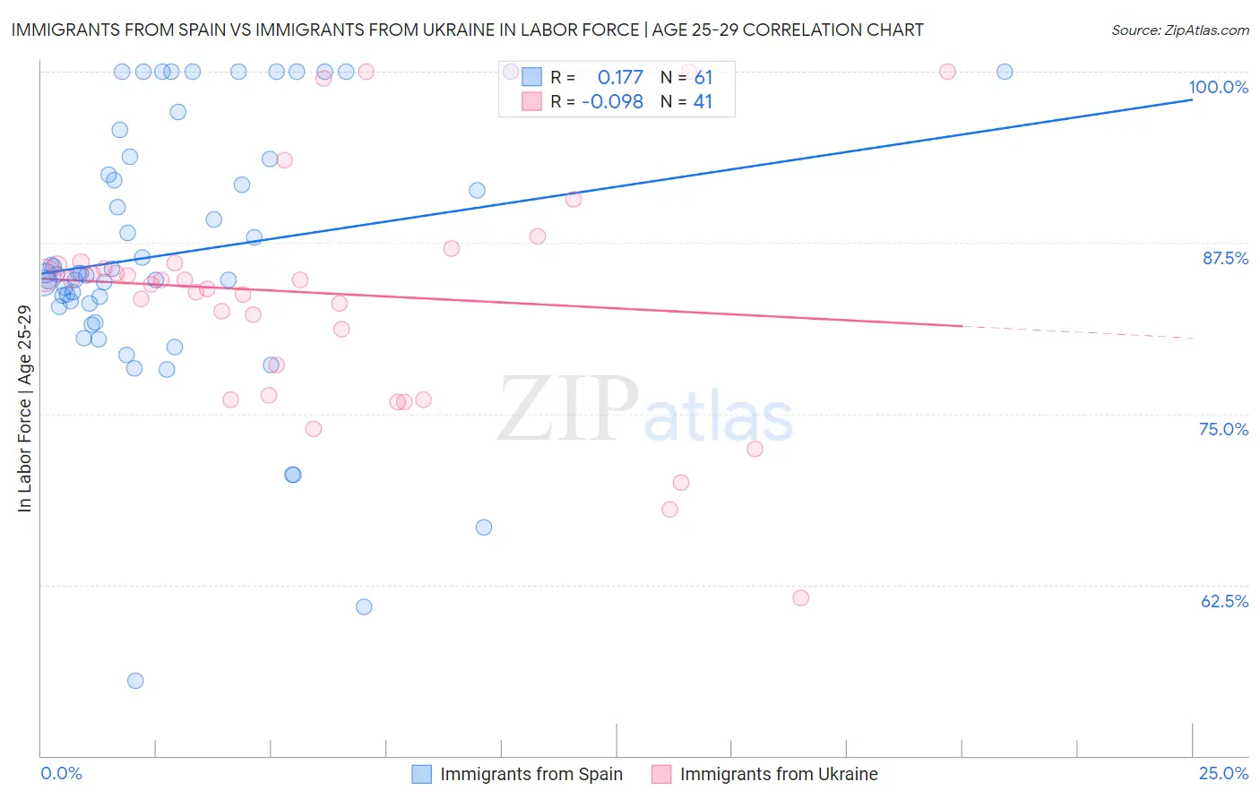 Immigrants from Spain vs Immigrants from Ukraine In Labor Force | Age 25-29