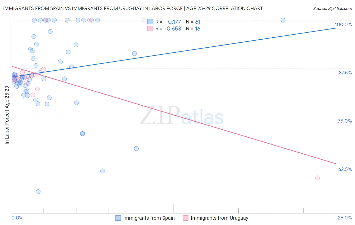 Immigrants from Spain vs Immigrants from Uruguay In Labor Force | Age 25-29